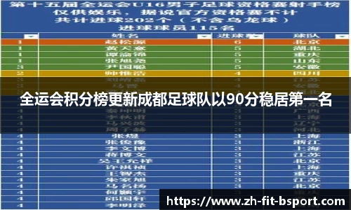 全运会积分榜更新成都足球队以90分稳居第一名